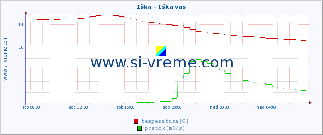 POVPREČJE :: Iška - Iška vas :: temperatura | pretok | višina :: zadnji dan / 5 minut.