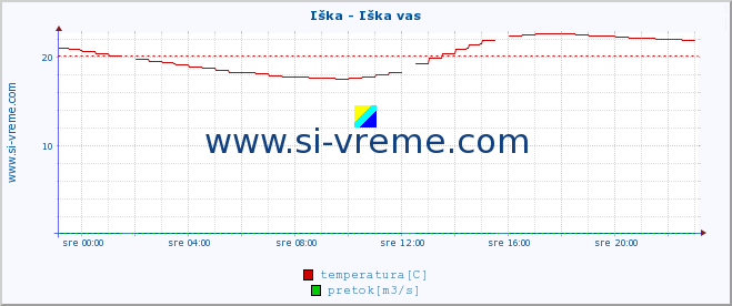 POVPREČJE :: Iška - Iška vas :: temperatura | pretok | višina :: zadnji dan / 5 minut.