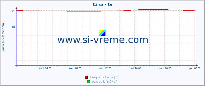 POVPREČJE :: Ižica - Ig :: temperatura | pretok | višina :: zadnji dan / 5 minut.