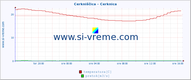 POVPREČJE :: Cerkniščica - Cerknica :: temperatura | pretok | višina :: zadnji dan / 5 minut.