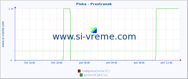 POVPREČJE :: Pivka - Prestranek :: temperatura | pretok | višina :: zadnji dan / 5 minut.