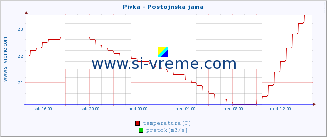 POVPREČJE :: Pivka - Postojnska jama :: temperatura | pretok | višina :: zadnji dan / 5 minut.