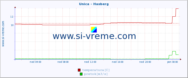 POVPREČJE :: Unica - Hasberg :: temperatura | pretok | višina :: zadnji dan / 5 minut.