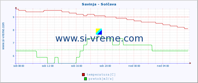 POVPREČJE :: Savinja - Solčava :: temperatura | pretok | višina :: zadnji dan / 5 minut.