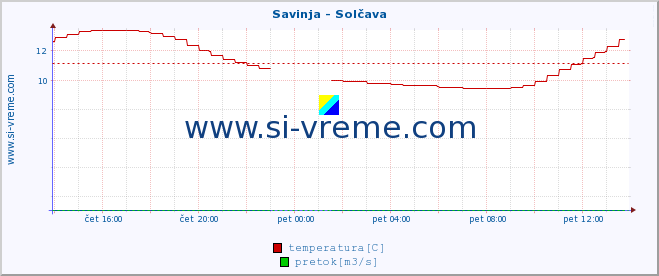 POVPREČJE :: Savinja - Solčava :: temperatura | pretok | višina :: zadnji dan / 5 minut.