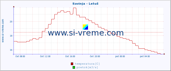 POVPREČJE :: Savinja - Letuš :: temperatura | pretok | višina :: zadnji dan / 5 minut.