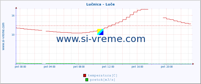 POVPREČJE :: Lučnica - Luče :: temperatura | pretok | višina :: zadnji dan / 5 minut.