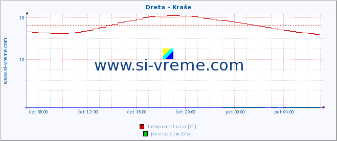 POVPREČJE :: Dreta - Kraše :: temperatura | pretok | višina :: zadnji dan / 5 minut.