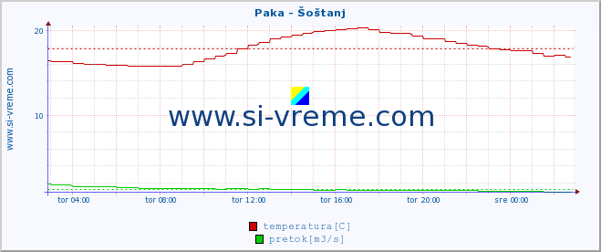 POVPREČJE :: Paka - Šoštanj :: temperatura | pretok | višina :: zadnji dan / 5 minut.