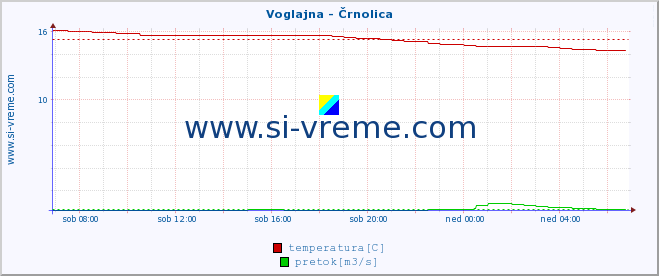 POVPREČJE :: Voglajna - Črnolica :: temperatura | pretok | višina :: zadnji dan / 5 minut.