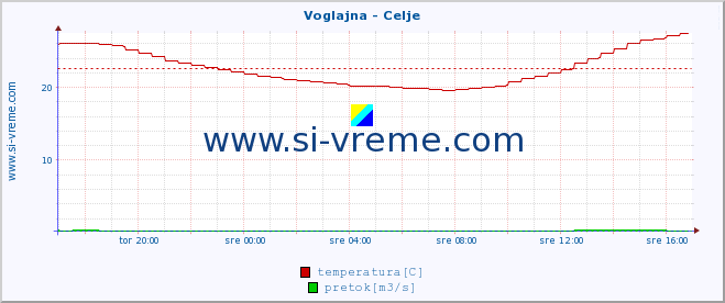 POVPREČJE :: Voglajna - Celje :: temperatura | pretok | višina :: zadnji dan / 5 minut.