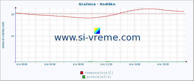 POVPREČJE :: Gračnica - Vodiško :: temperatura | pretok | višina :: zadnji dan / 5 minut.