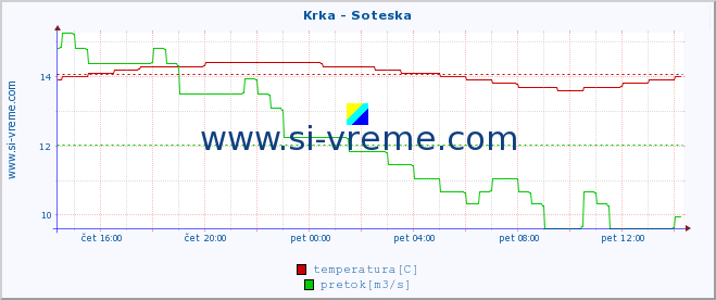 POVPREČJE :: Krka - Soteska :: temperatura | pretok | višina :: zadnji dan / 5 minut.