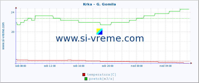 POVPREČJE :: Krka - G. Gomila :: temperatura | pretok | višina :: zadnji dan / 5 minut.