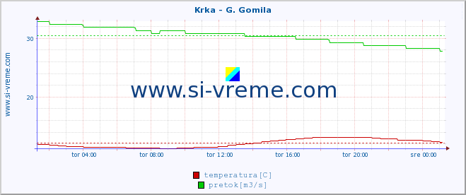 POVPREČJE :: Krka - G. Gomila :: temperatura | pretok | višina :: zadnji dan / 5 minut.