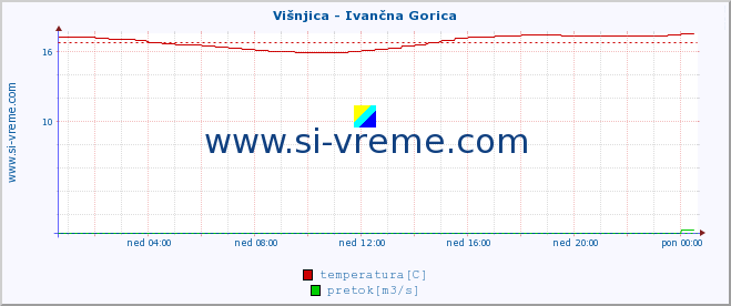 POVPREČJE :: Višnjica - Ivančna Gorica :: temperatura | pretok | višina :: zadnji dan / 5 minut.