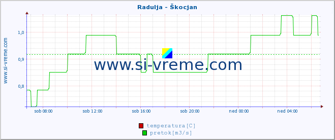 POVPREČJE :: Radulja - Škocjan :: temperatura | pretok | višina :: zadnji dan / 5 minut.