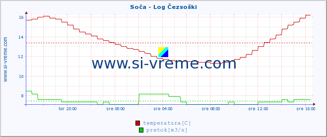 POVPREČJE :: Soča - Log Čezsoški :: temperatura | pretok | višina :: zadnji dan / 5 minut.