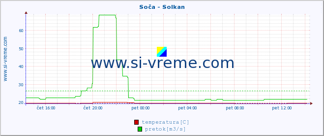 POVPREČJE :: Soča - Solkan :: temperatura | pretok | višina :: zadnji dan / 5 minut.