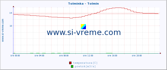 POVPREČJE :: Tolminka - Tolmin :: temperatura | pretok | višina :: zadnji dan / 5 minut.