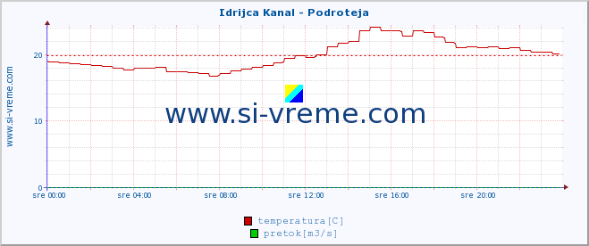 POVPREČJE :: Idrijca Kanal - Podroteja :: temperatura | pretok | višina :: zadnji dan / 5 minut.