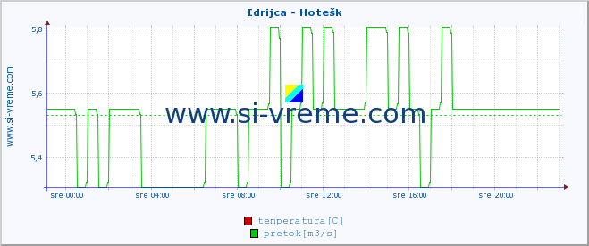 POVPREČJE :: Idrijca - Hotešk :: temperatura | pretok | višina :: zadnji dan / 5 minut.