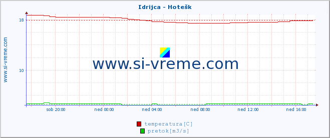 POVPREČJE :: Idrijca - Hotešk :: temperatura | pretok | višina :: zadnji dan / 5 minut.