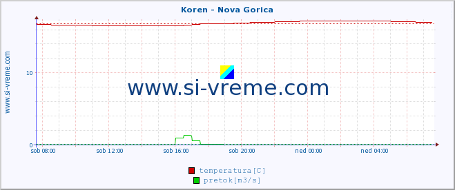 POVPREČJE :: Koren - Nova Gorica :: temperatura | pretok | višina :: zadnji dan / 5 minut.