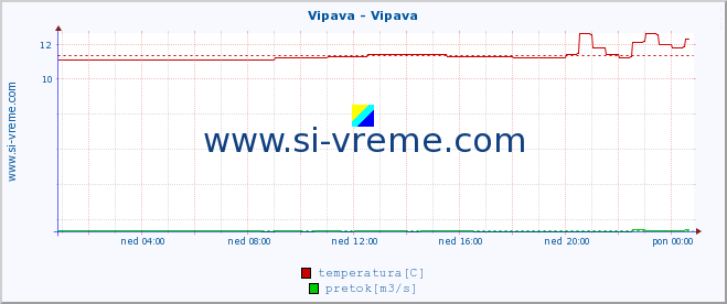 POVPREČJE :: Vipava - Vipava :: temperatura | pretok | višina :: zadnji dan / 5 minut.