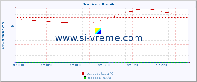 POVPREČJE :: Branica - Branik :: temperatura | pretok | višina :: zadnji dan / 5 minut.