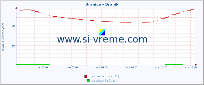 POVPREČJE :: Branica - Branik :: temperatura | pretok | višina :: zadnji dan / 5 minut.