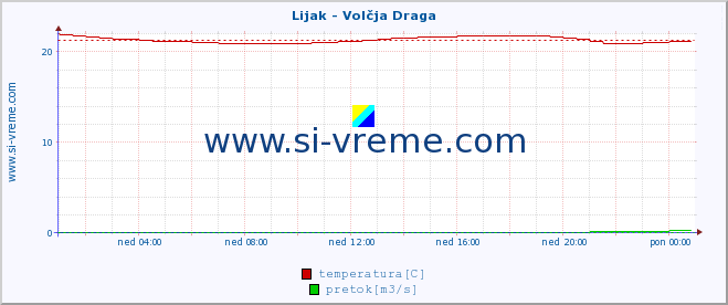 POVPREČJE :: Lijak - Volčja Draga :: temperatura | pretok | višina :: zadnji dan / 5 minut.