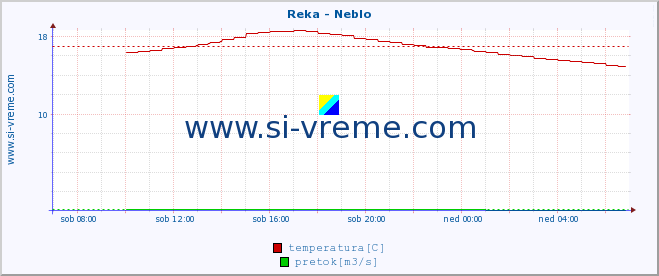 POVPREČJE :: Reka - Neblo :: temperatura | pretok | višina :: zadnji dan / 5 minut.