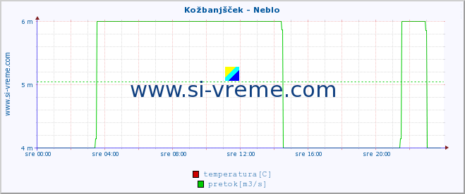 POVPREČJE :: Kožbanjšček - Neblo :: temperatura | pretok | višina :: zadnji dan / 5 minut.