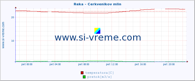 POVPREČJE :: Reka - Cerkvenikov mlin :: temperatura | pretok | višina :: zadnji dan / 5 minut.