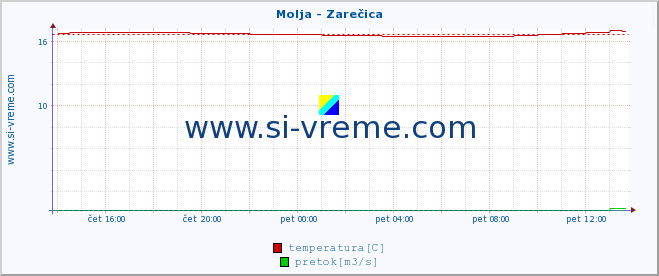 POVPREČJE :: Molja - Zarečica :: temperatura | pretok | višina :: zadnji dan / 5 minut.