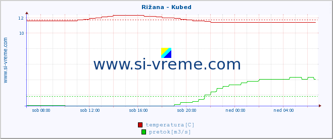 POVPREČJE :: Rižana - Kubed :: temperatura | pretok | višina :: zadnji dan / 5 minut.