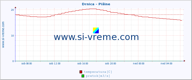 POVPREČJE :: Drnica - Pišine :: temperatura | pretok | višina :: zadnji dan / 5 minut.