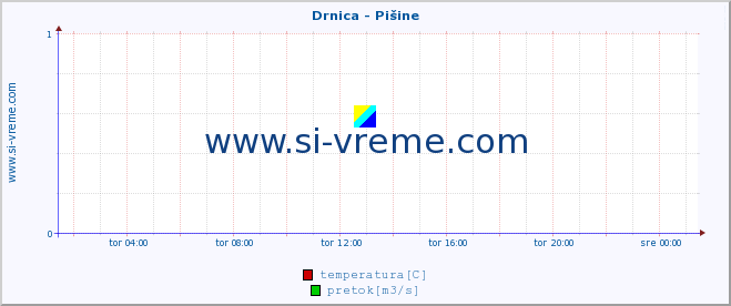 POVPREČJE :: Drnica - Pišine :: temperatura | pretok | višina :: zadnji dan / 5 minut.