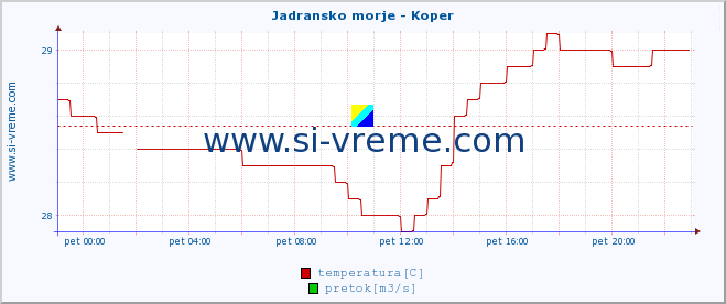 POVPREČJE :: Jadransko morje - Koper :: temperatura | pretok | višina :: zadnji dan / 5 minut.