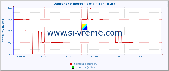 POVPREČJE :: Jadransko morje - boja Piran (NIB) :: temperatura | pretok | višina :: zadnji dan / 5 minut.