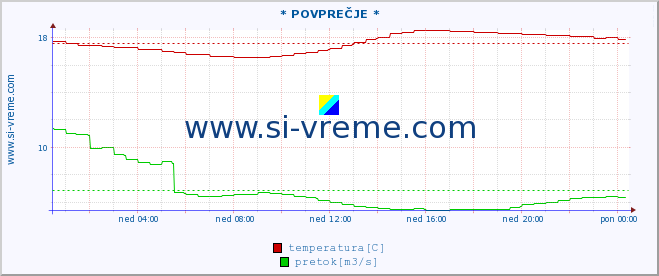 POVPREČJE :: * POVPREČJE * :: temperatura | pretok | višina :: zadnji dan / 5 minut.