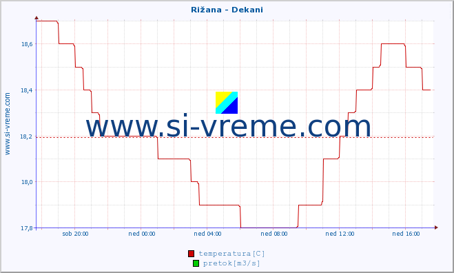 POVPREČJE :: Rižana - Dekani :: temperatura | pretok | višina :: zadnji dan / 5 minut.