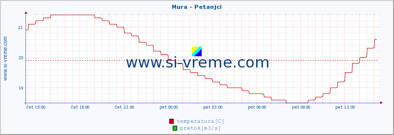 POVPREČJE :: Mura - Petanjci :: temperatura | pretok | višina :: zadnji dan / 5 minut.