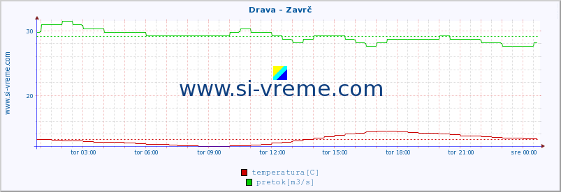 POVPREČJE :: Drava - Zavrč :: temperatura | pretok | višina :: zadnji dan / 5 minut.