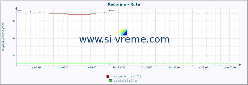 POVPREČJE :: Radoljna - Ruta :: temperatura | pretok | višina :: zadnji dan / 5 minut.