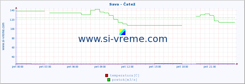 POVPREČJE :: Sava - Čatež :: temperatura | pretok | višina :: zadnji dan / 5 minut.