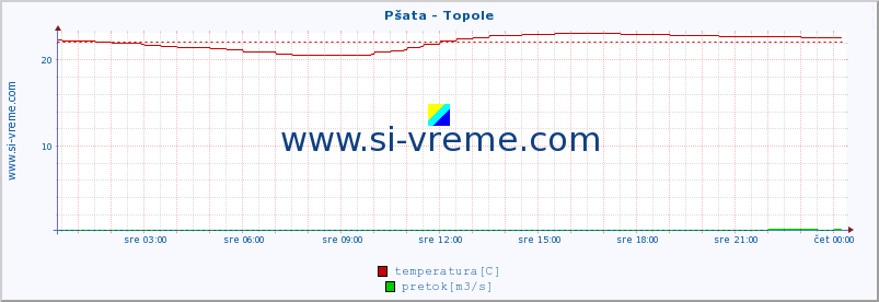 POVPREČJE :: Pšata - Topole :: temperatura | pretok | višina :: zadnji dan / 5 minut.