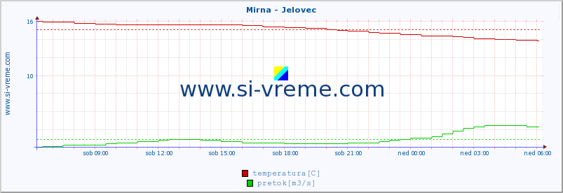 POVPREČJE :: Mirna - Jelovec :: temperatura | pretok | višina :: zadnji dan / 5 minut.