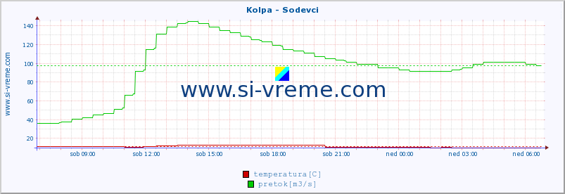 POVPREČJE :: Kolpa - Sodevci :: temperatura | pretok | višina :: zadnji dan / 5 minut.